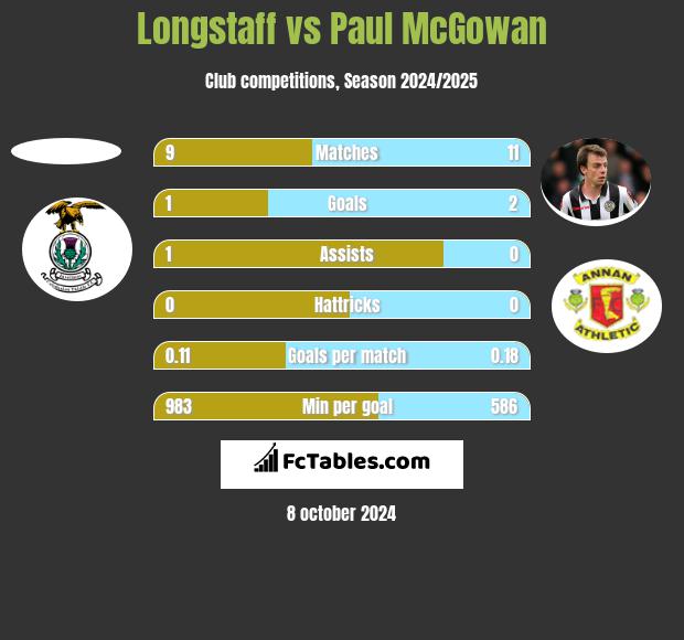 Longstaff vs Paul McGowan h2h player stats