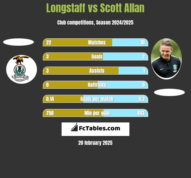 Longstaff vs Scott Allan h2h player stats