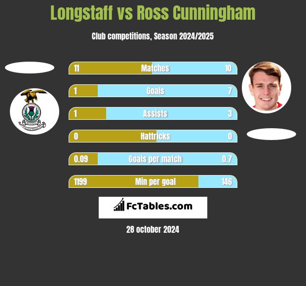 Longstaff vs Ross Cunningham h2h player stats