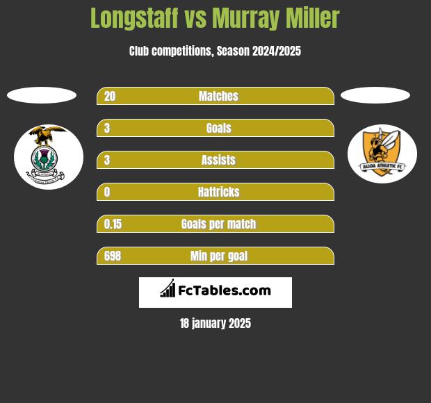 Longstaff vs Murray Miller h2h player stats