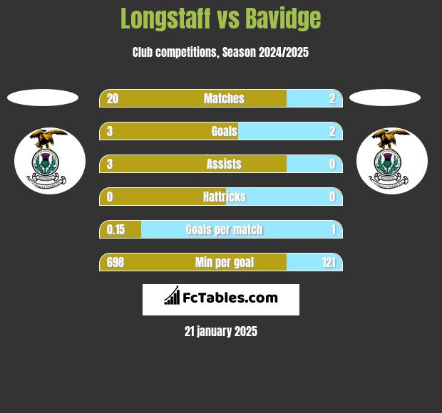 Longstaff vs Bavidge h2h player stats