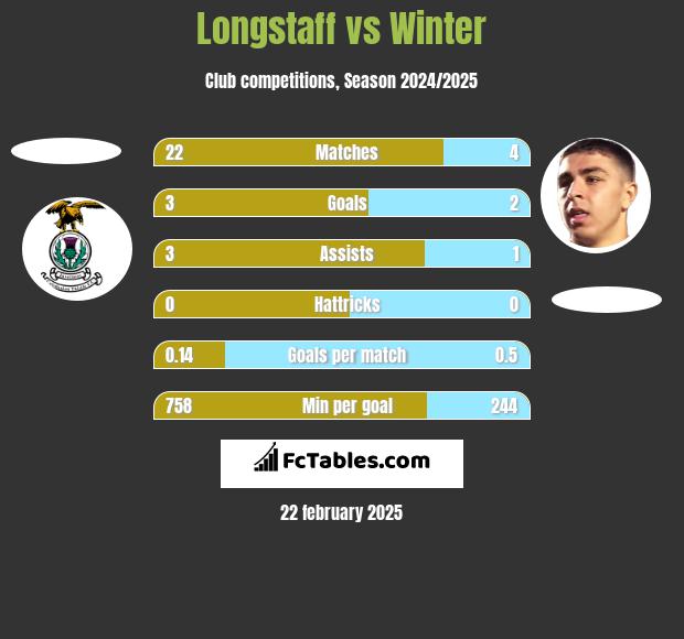 Longstaff vs Winter h2h player stats