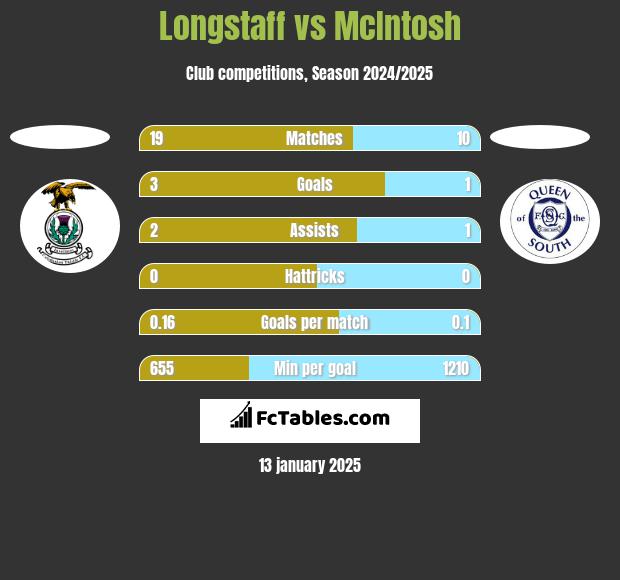 Longstaff vs McIntosh h2h player stats