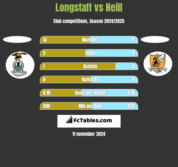 Longstaff vs Neill h2h player stats