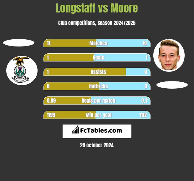 Longstaff vs Moore h2h player stats