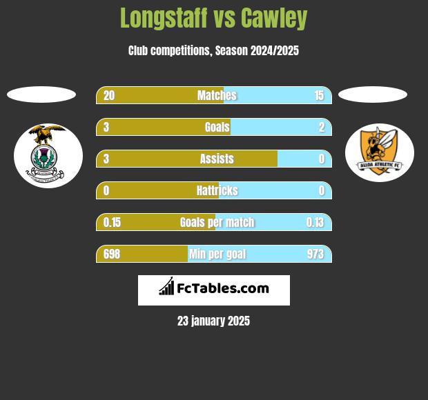 Longstaff vs Cawley h2h player stats