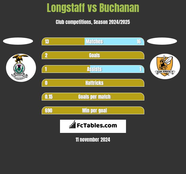 Longstaff vs Buchanan h2h player stats