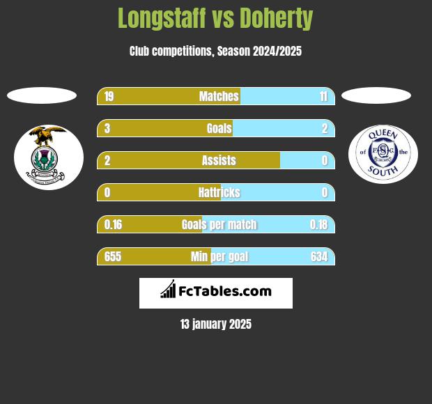 Longstaff vs Doherty h2h player stats