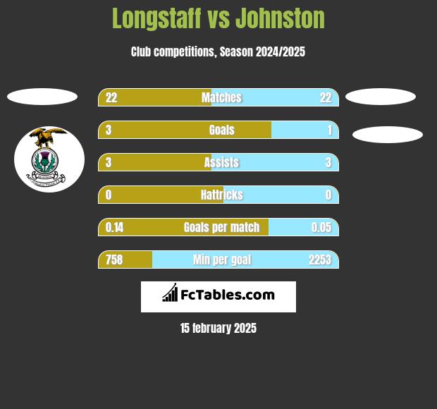 Longstaff vs Johnston h2h player stats