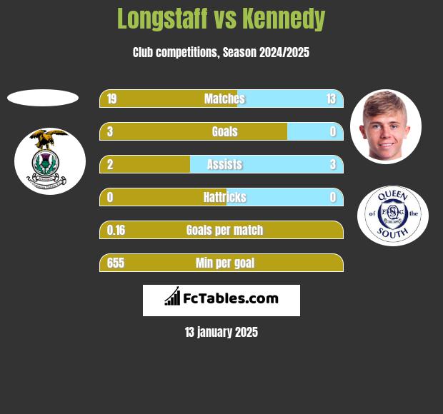 Longstaff vs Kennedy h2h player stats