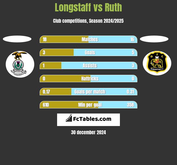 Longstaff vs Ruth h2h player stats