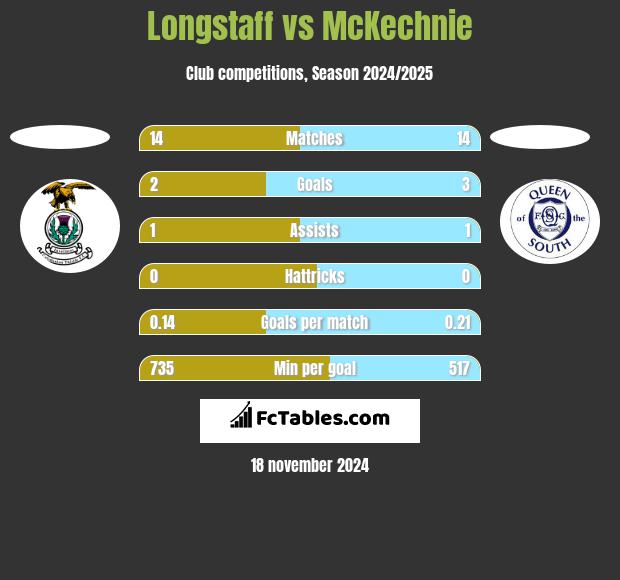 Longstaff vs McKechnie h2h player stats