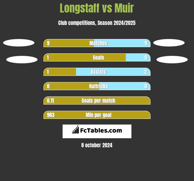 Longstaff vs Muir h2h player stats