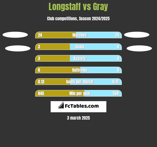 Longstaff vs Gray h2h player stats