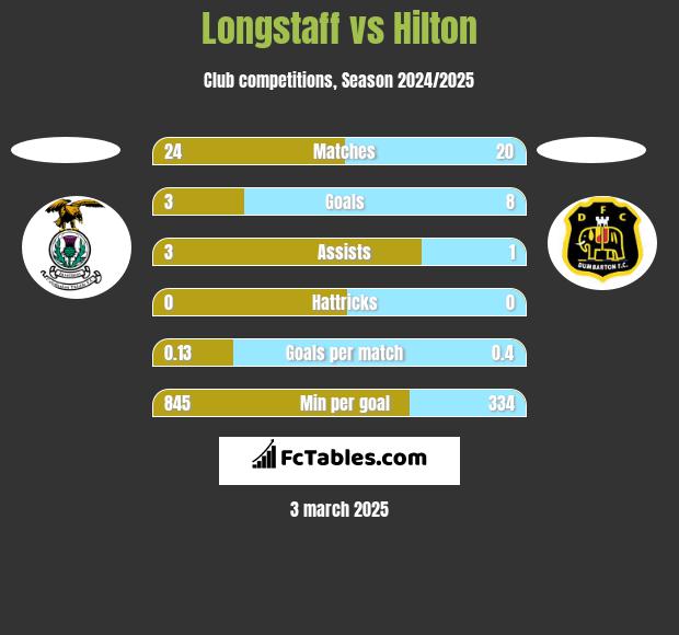 Longstaff vs Hilton h2h player stats