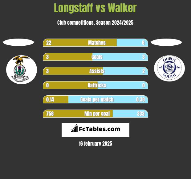 Longstaff vs Walker h2h player stats