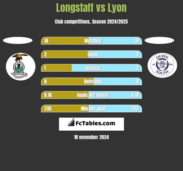 Longstaff vs Lyon h2h player stats