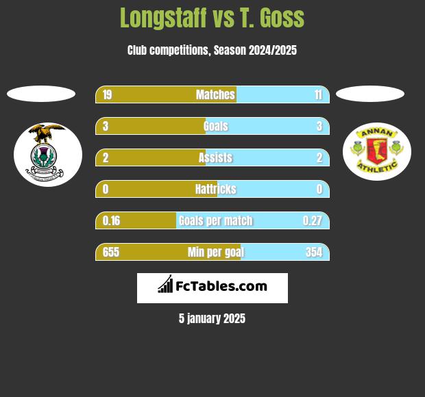 Longstaff vs T. Goss h2h player stats