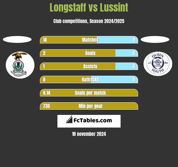 Longstaff vs Lussint h2h player stats