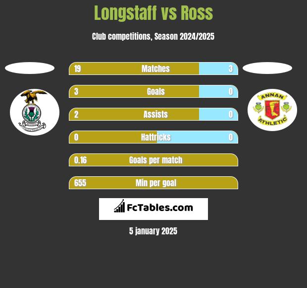 Longstaff vs Ross h2h player stats