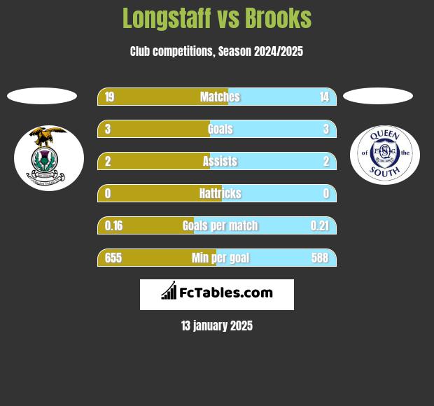 Longstaff vs Brooks h2h player stats