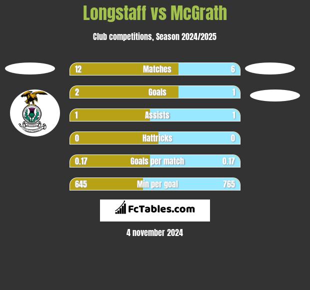 Longstaff vs McGrath h2h player stats