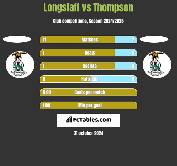 Longstaff vs Thompson h2h player stats