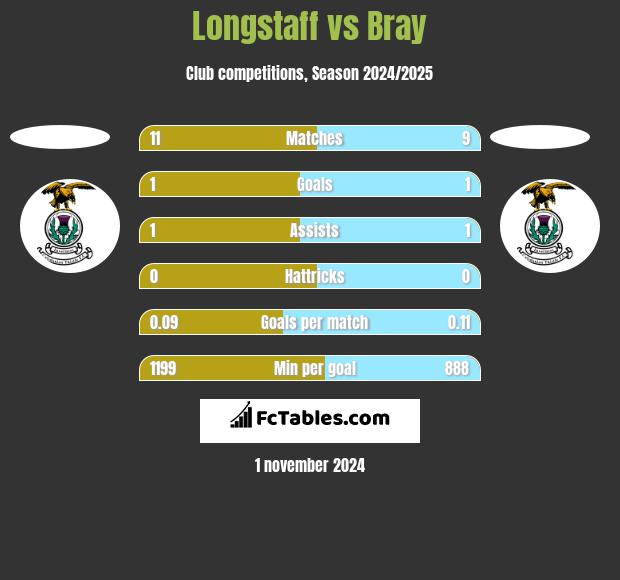 Longstaff vs Bray h2h player stats