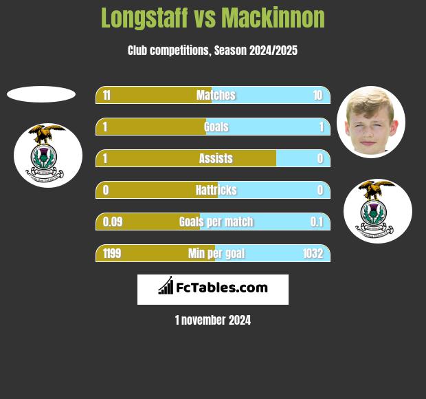 Longstaff vs Mackinnon h2h player stats