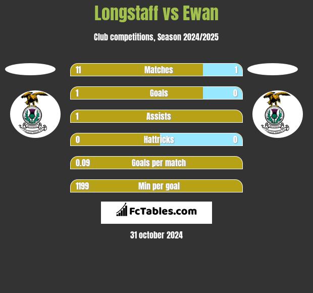 Longstaff vs Ewan h2h player stats