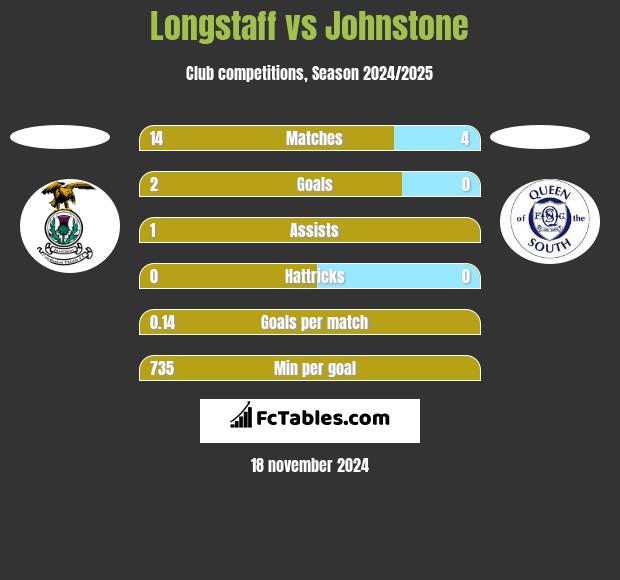 Longstaff vs Johnstone h2h player stats