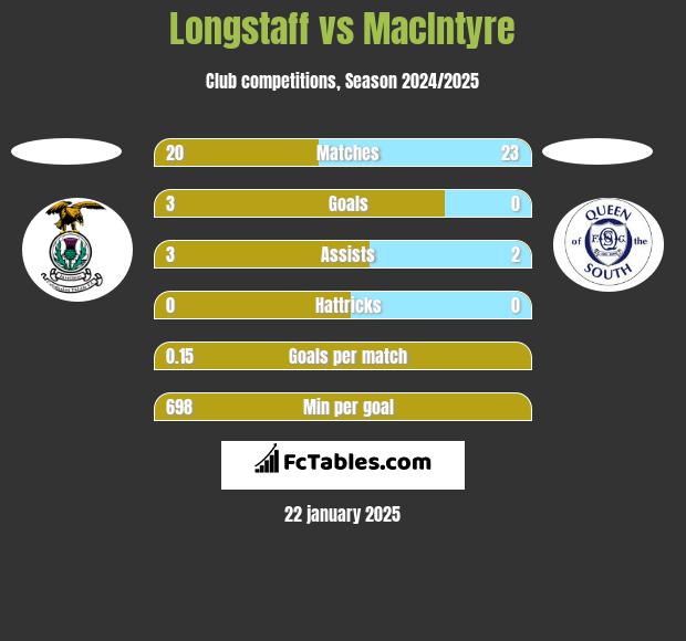 Longstaff vs MacIntyre h2h player stats