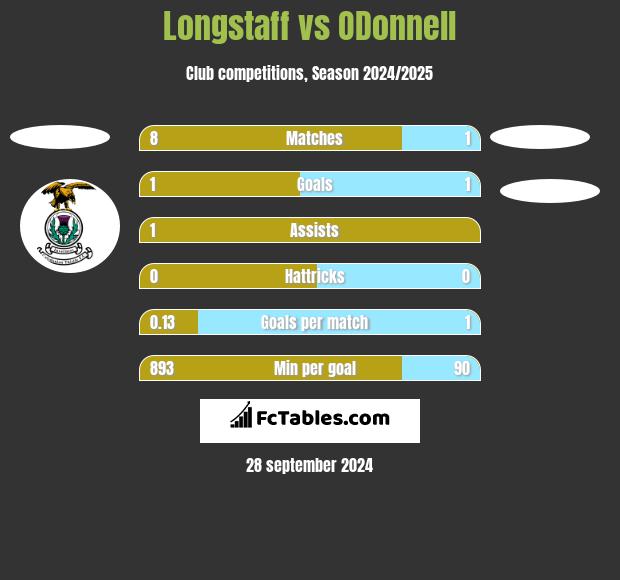 Longstaff vs ODonnell	 h2h player stats