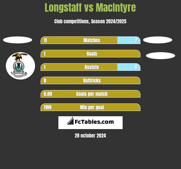 Longstaff vs MacIntyre h2h player stats