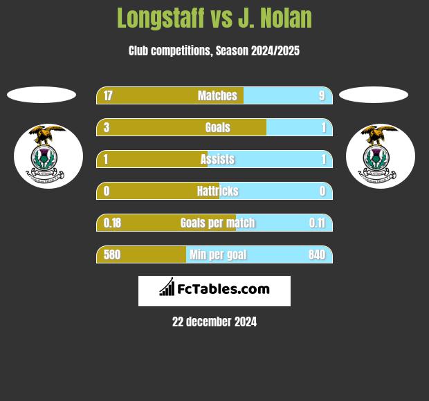 Longstaff vs J. Nolan h2h player stats