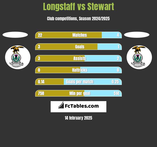 Longstaff vs Stewart h2h player stats