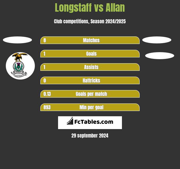 Longstaff vs Allan h2h player stats