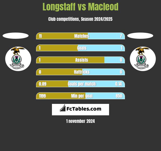 Longstaff vs Macleod h2h player stats