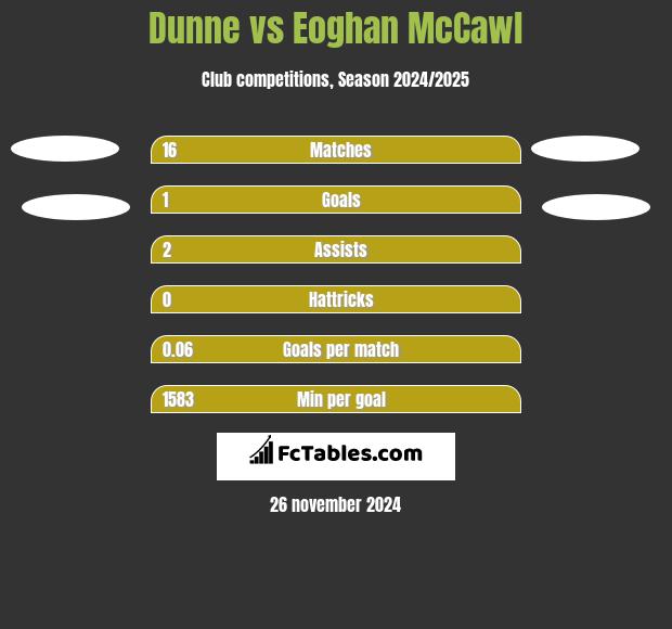 Dunne vs Eoghan McCawl h2h player stats