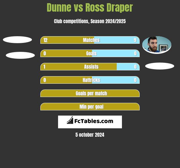 Dunne vs Ross Draper h2h player stats