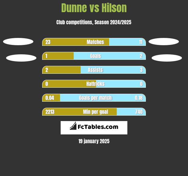 Dunne vs Hilson h2h player stats