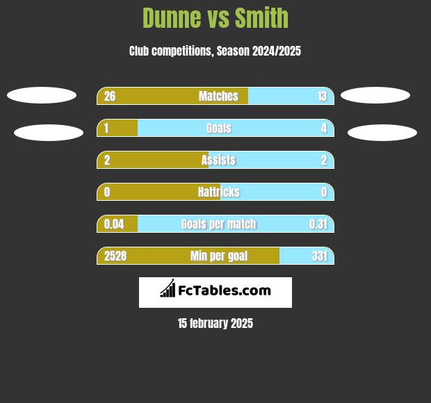 Dunne vs Smith h2h player stats