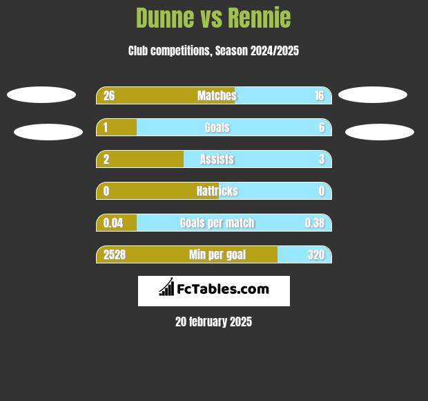 Dunne vs Rennie h2h player stats