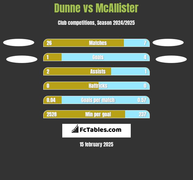 Dunne vs McAllister h2h player stats