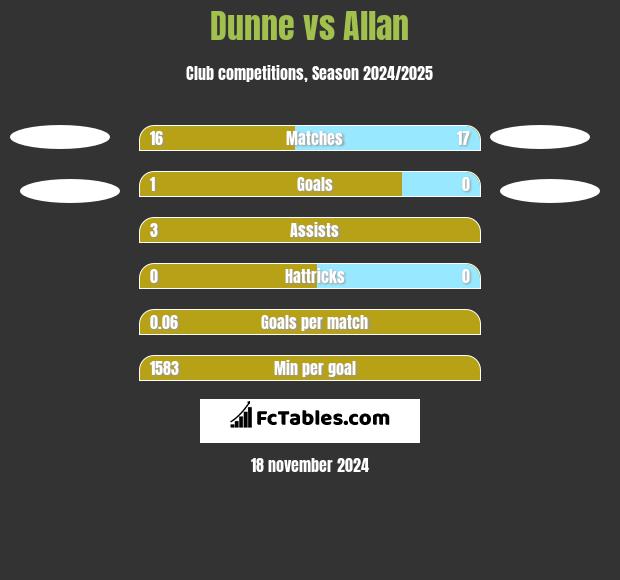 Dunne vs Allan h2h player stats