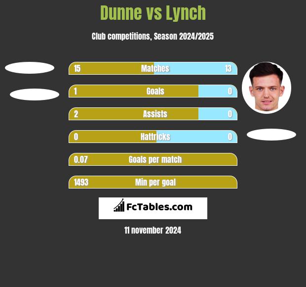 Dunne vs Lynch h2h player stats