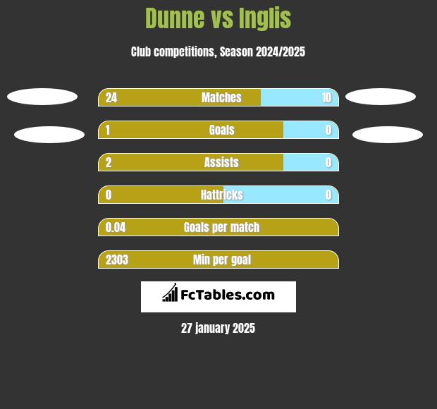 Dunne vs Inglis h2h player stats