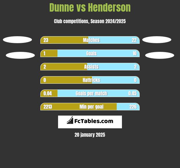 Dunne vs Henderson h2h player stats