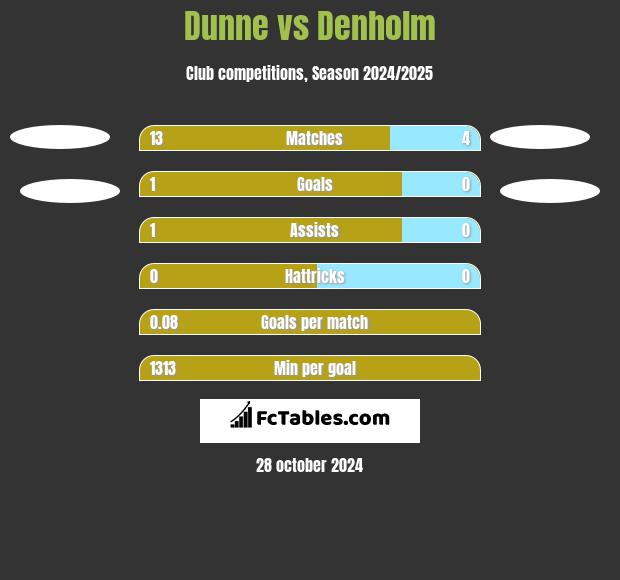 Dunne vs Denholm h2h player stats