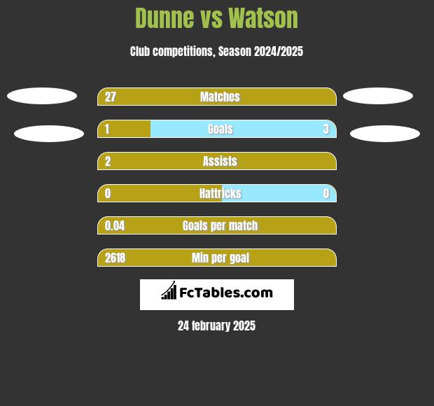 Dunne vs Watson h2h player stats